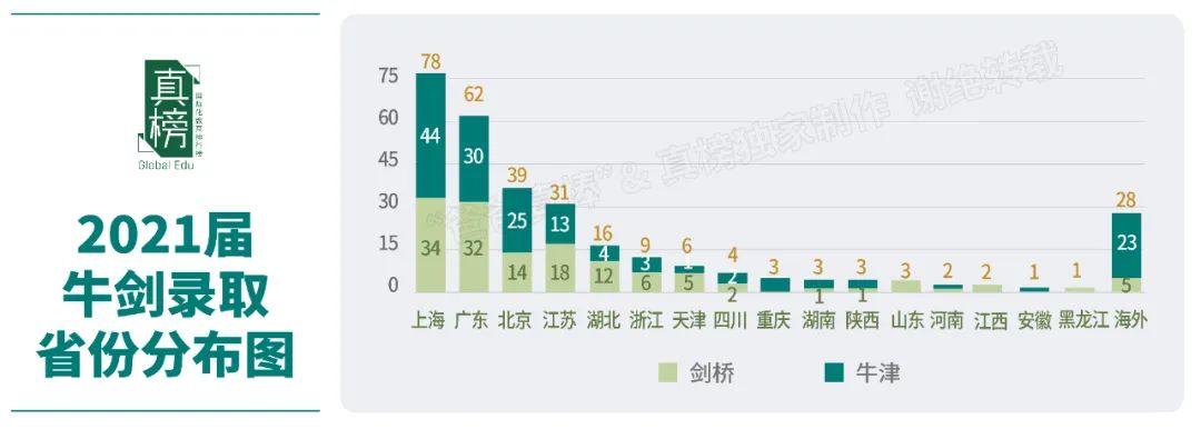 【总结】264枚牛剑！男生大获全胜，上海领跑全国，深国交十年第一！  数据 英国大学 第5张