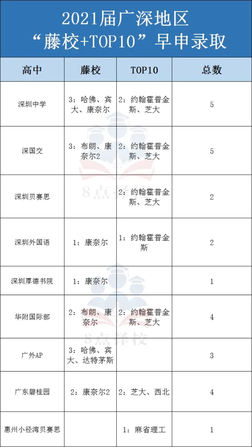 广深早申数据 2021届VS 2020届 顶尖大学27枚早申offer刷新历史  数据 备考国交 第1张