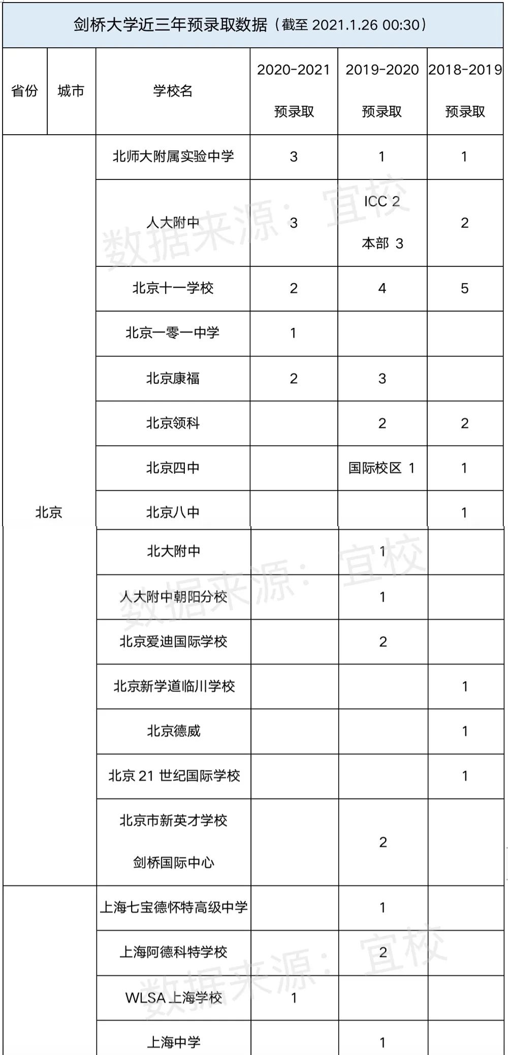 深国交在2021年剑桥预录中全国居首 近半学校首次拿offer  剑桥大学 深国交 数据 第2张