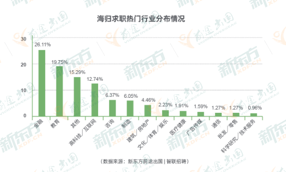 2021我国海归留学生就业趋势如何？对商科背景海归人才需求量最大  数据 第2张