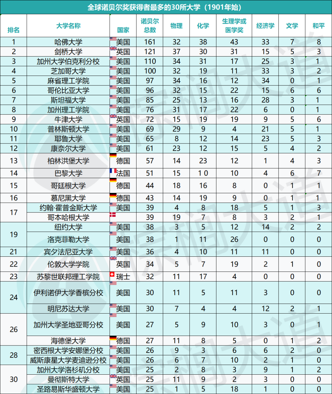 中国的清华、北大相当于美国高校的Top N,那N是几呢？（多维度对比）  第11张