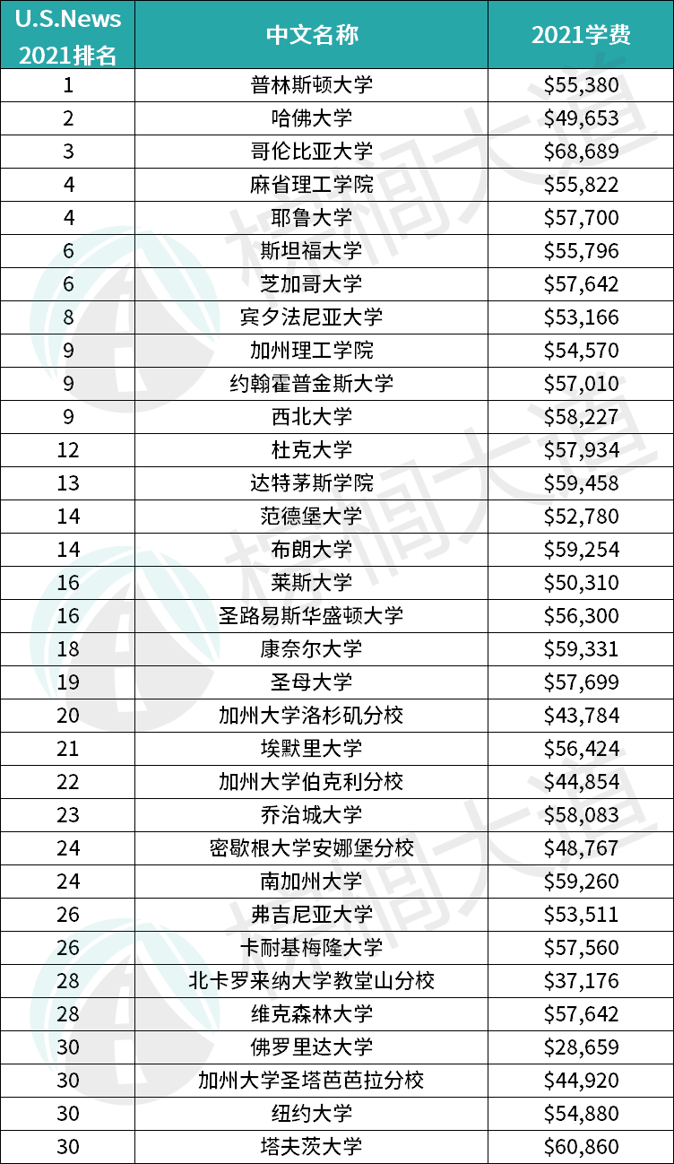 中国的清华、北大相当于美国高校的Top N,那N是几呢？（多维度对比）  第13张