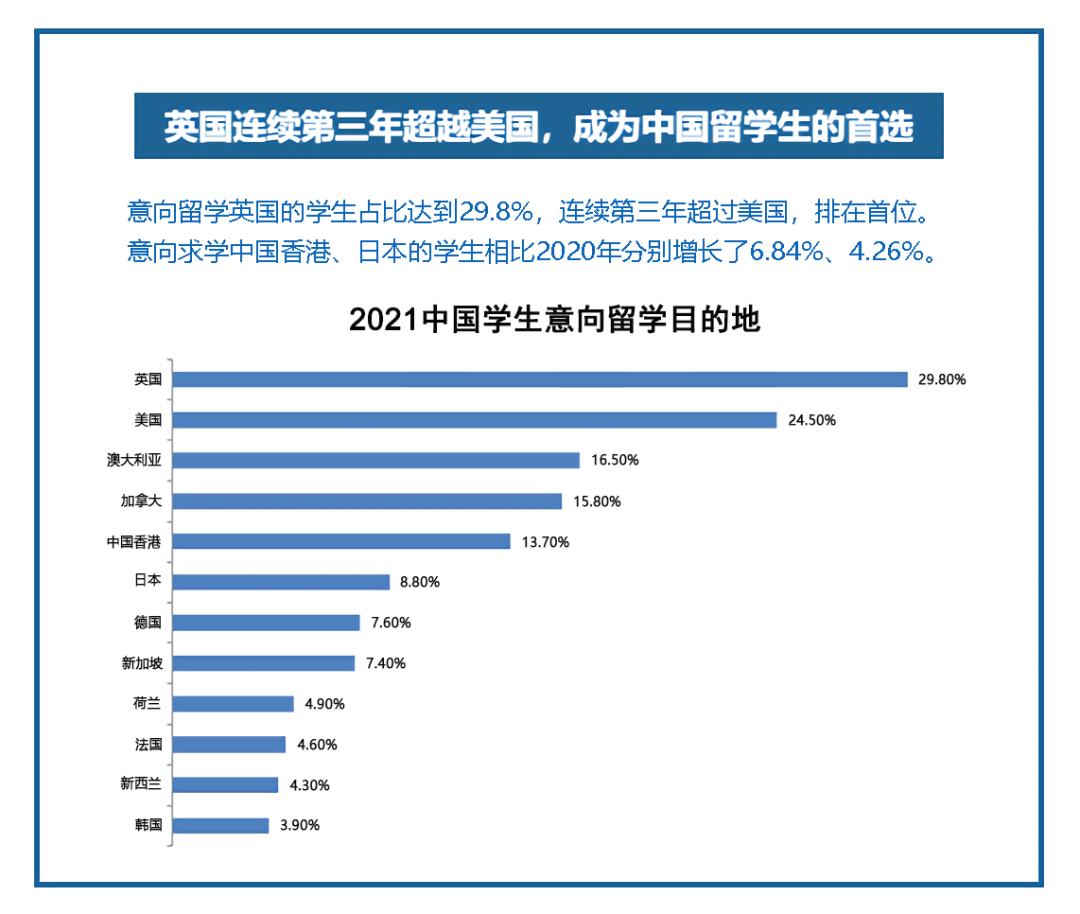 【2021中国留学白皮书】十大留学热门专业，教育学跻身前5