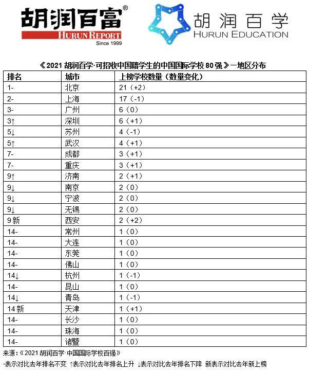 2021胡润百学中国国际学校排行榜｜深国交全国第2大湾区第1  数据 深国交 排名 第3张