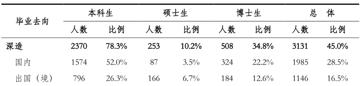 清华大学留学人数和留学比例 疫情后下降30%  数据 留学 第5张