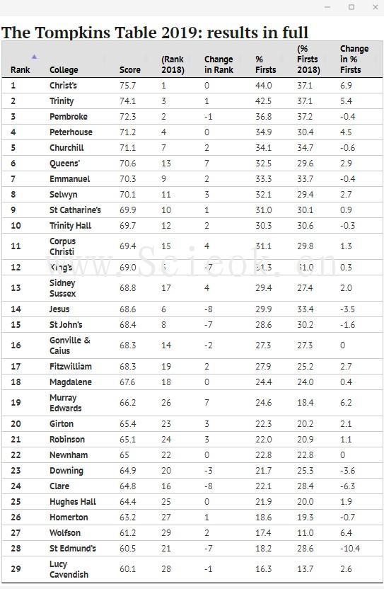 牛津最强前3学院：“Metron、St Catherine's、New College”  数据 牛津大学 剑桥大学 第7张