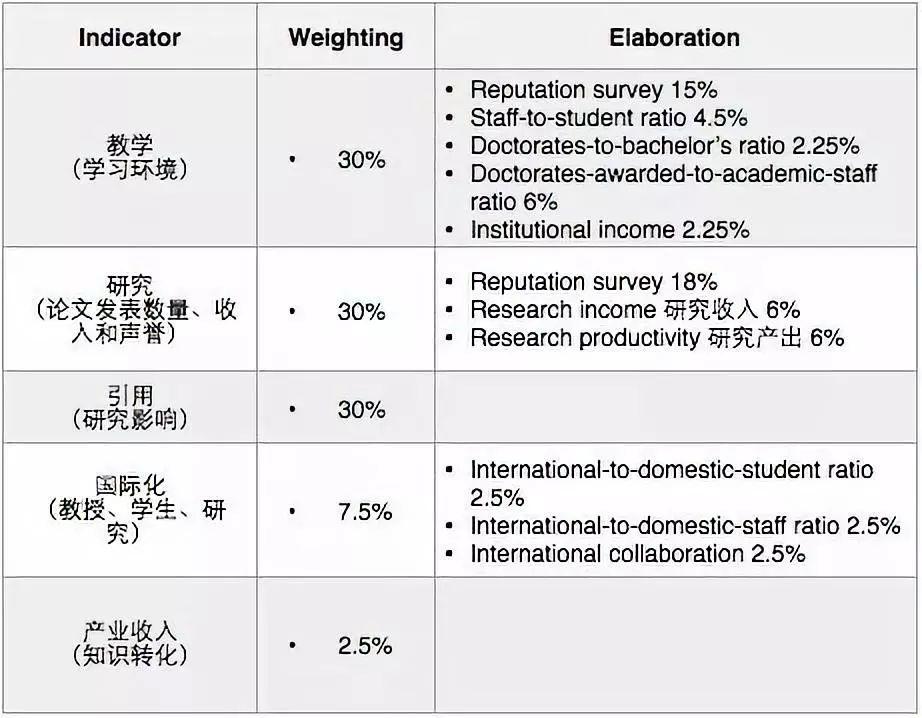 2021 QS/THE/ARWU/CUG/卫报/Times六大权威排名全解析！  排名 USNews ​THE世界大学排名 QS排名 第5张