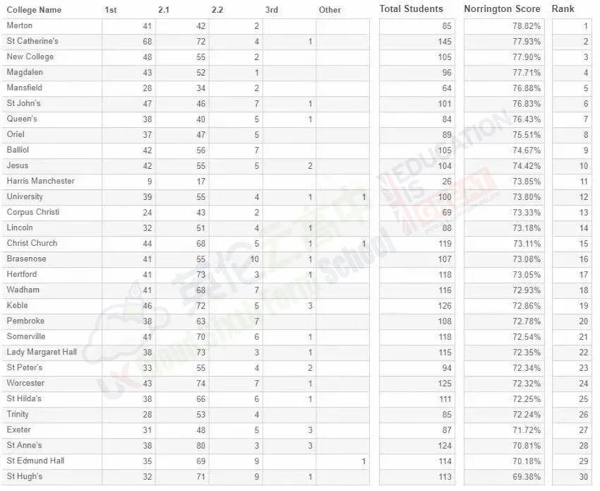 牛津最强前3学院：“Metron、St Catherine's、New College”  数据 牛津大学 剑桥大学 第2张