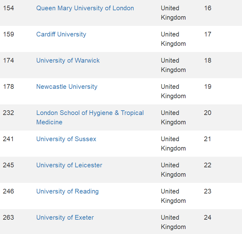 回顾：2021全球最大的CWUR世界大学排名发布！英国95所大学上榜  数据 留学 英国大学 牛津大学 剑桥大学 CWUR排名 排名 第29张