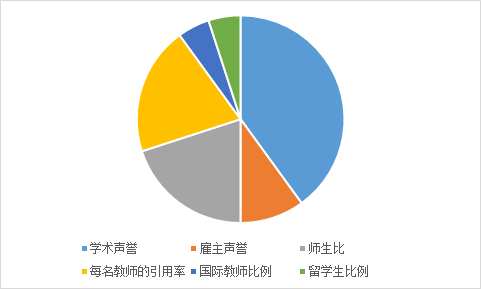 留学界的四大学校排名：QS、U.S.News、THE、ARWU哪家强？  排名 TIMES排名 CWUR排名 QS排名 USNews 第2张