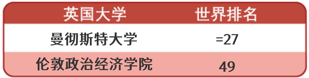 2022QS排名(世界大学排名)英国大学整体上升！牛津06年后首次升为第2  数据 QS排名 排名 第8张