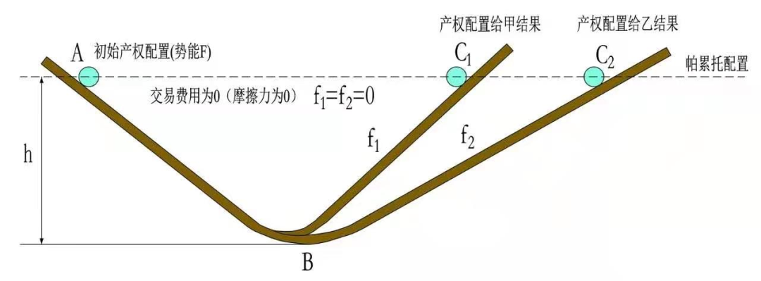 舔狗的真相：科斯定理  -- 科斯定理的普世性：配对原理 哲学 第2张