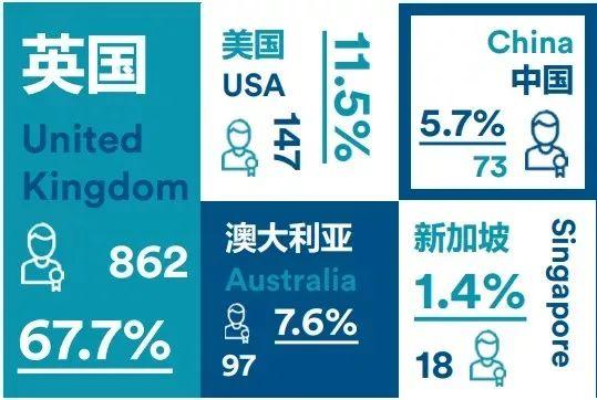 国内112所高校留学率排名，最高76%留学英国！  数据 英国留学 第4张