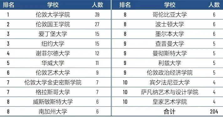 国内112所高校留学率排名，最高76%留学英国！  数据 英国留学 第9张