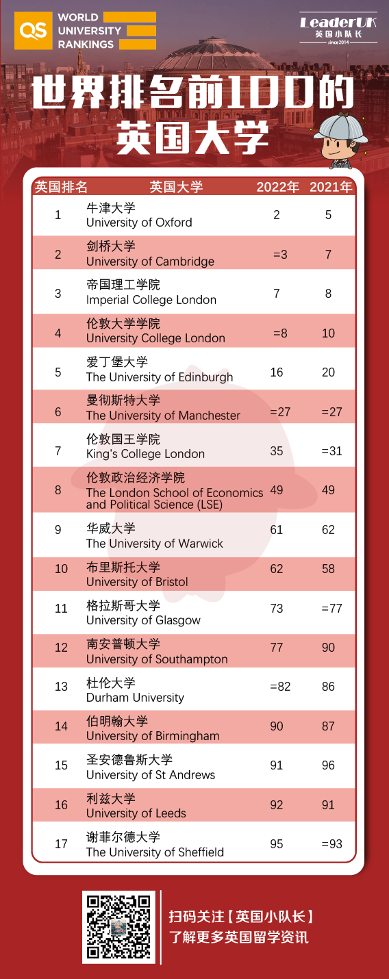 2022QS排名(世界大学排名)英国大学整体上升！牛津06年后首次升为第2  数据 QS排名 排名 第4张