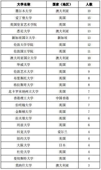 国内112所高校留学率排名，最高76%留学英国！  数据 英国留学 第20张