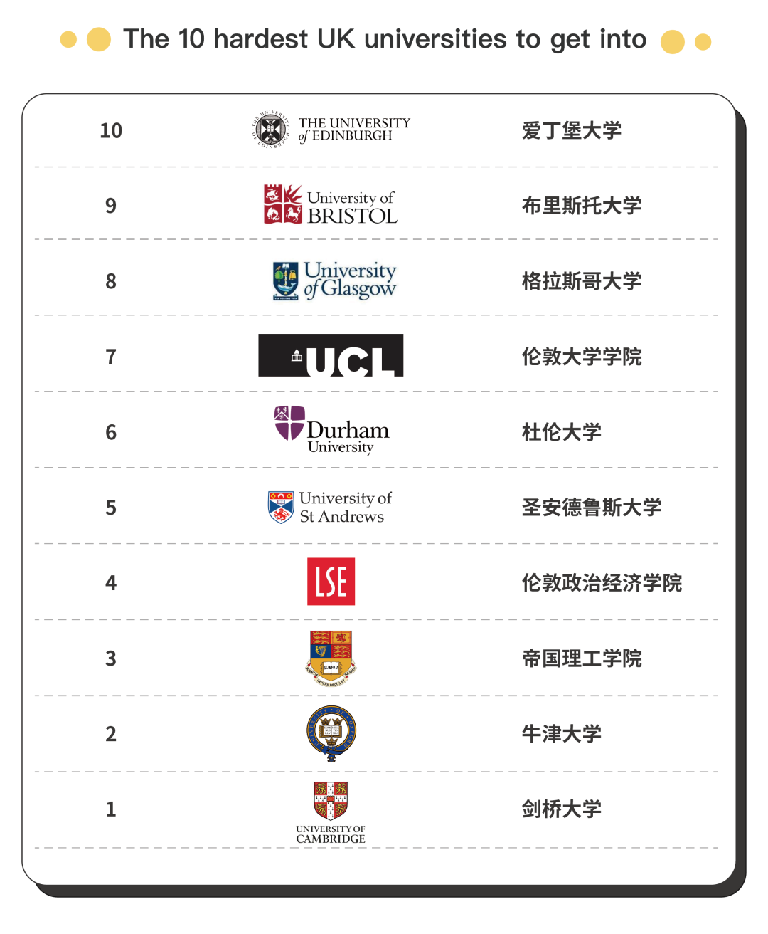 00后首选留学国排名曝光，英国第一，美国跌出前五......  英国大学 留学 英国留学 第3张