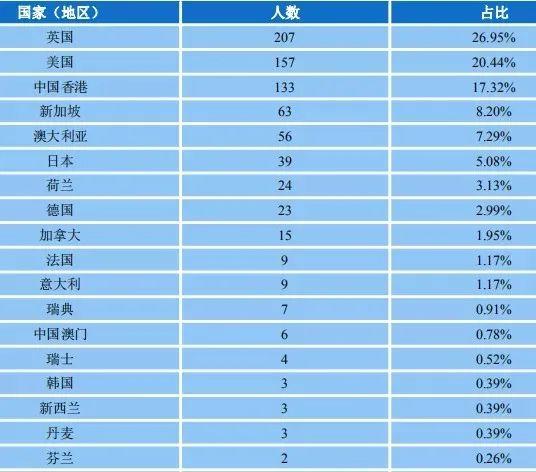 国内112所高校留学率排名，最高76%留学英国！  数据 英国留学 第12张