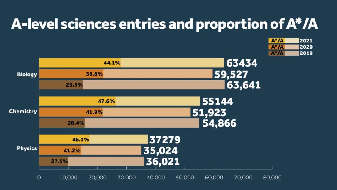 2021 A-level高分成绩增幅最大的十门学科(各科报名人数与成绩数据)  数据 英国留学 第12张