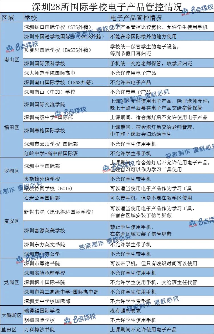 深国交对于电子产品的管控较为宽松，贝赛思则以严厉教学大有追赶之势  国际学校 第2张