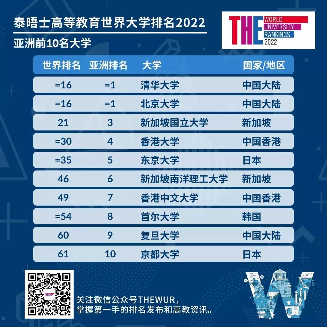 2022年THE世界大学泰晤士排名发布，牛津连续六年榜首  数据 排名 TIMES排名 第3张