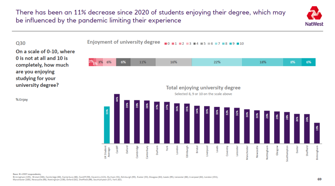2021英国大学生生活排名 谢菲尔德成为学习性价比最高的城市  数据 英国留学 第13张