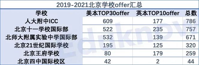 【数据】双减之后，中考就像抽盲盒？扒一扒北上广深的体制外名校  数据 英国留学 第2张