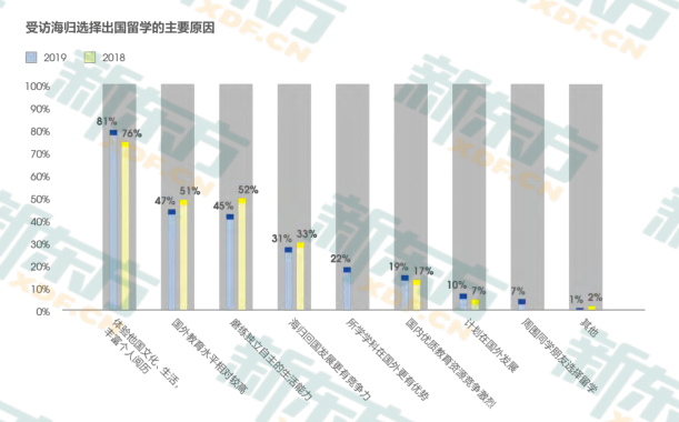 中国留学生归国就业调查：海归就业优势明显 IT/通信/电子/互联网为主  数据 英国留学 第1张