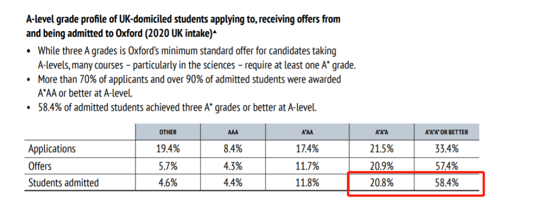 2020牛津录取数据：国际生录取率仅本土生1/3，如何提升G5大学竞争力？  数据 第11张