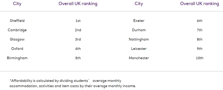 2021英国大学生生活排名 谢菲尔德成为学习性价比最高的城市  数据 英国留学 第3张