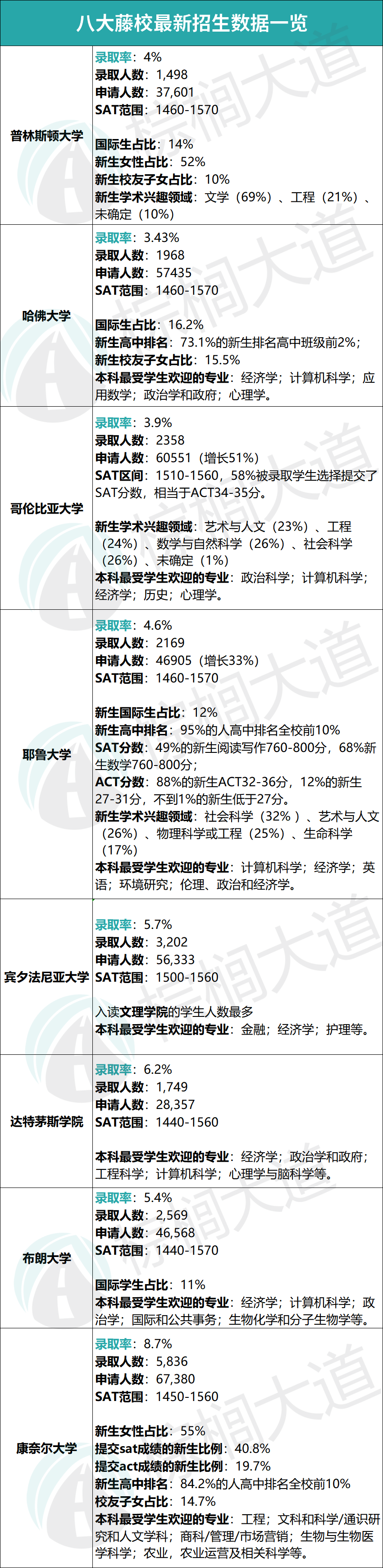 8大藤校最新「招生数据」曝光！原来名校最爱录取这类高中生……