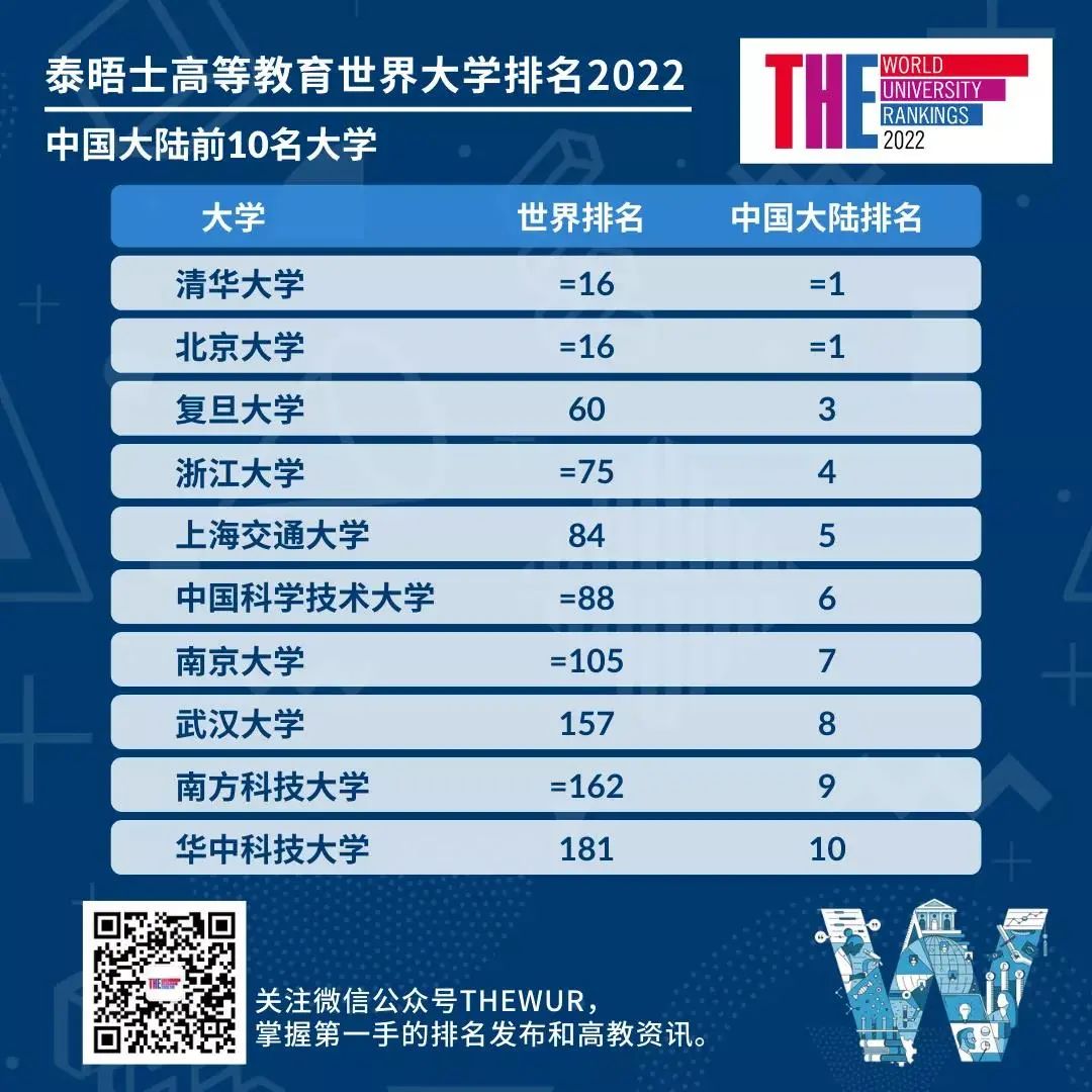 2022年THE世界大学泰晤士排名发布，牛津连续六年榜首  数据 排名 TIMES排名 第2张