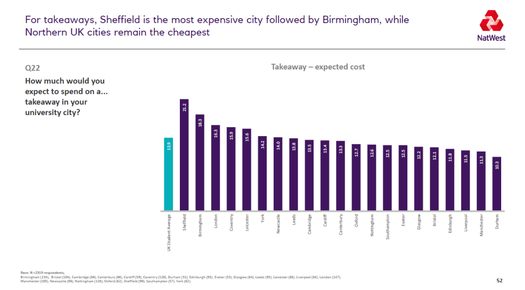 2021英国大学生生活排名 谢菲尔德成为学习性价比最高的城市  数据 英国留学 第10张