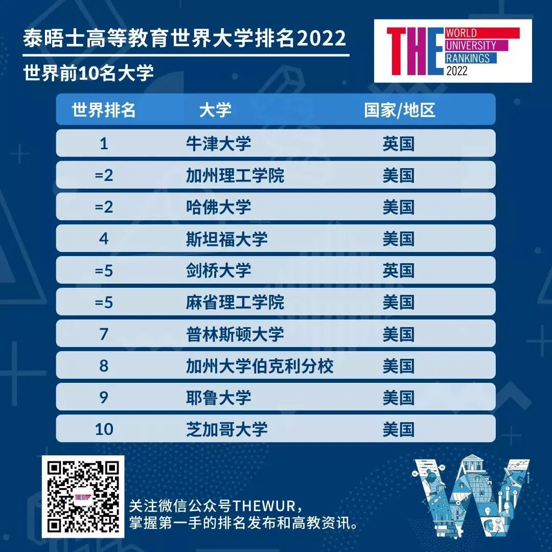 2022年THE世界大学泰晤士排名发布，牛津连续六年榜首  数据 排名 TIMES排名 第1张