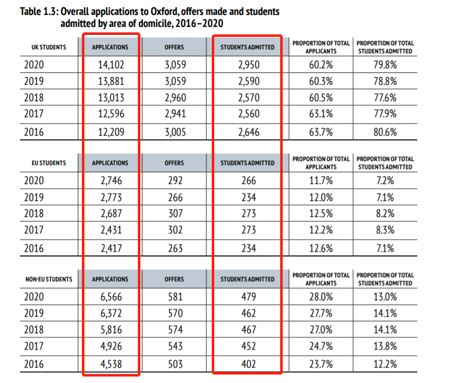 2020牛津录取数据：国际生录取率仅本土生1/3，如何提升G5大学竞争力？