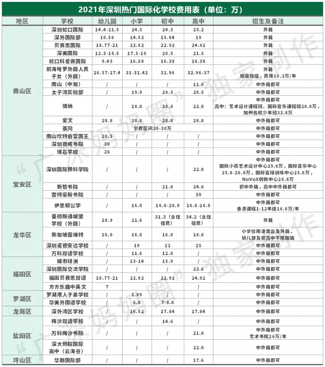 这个问题想想都会毛骨悚然：在深圳读国际化学校，1000万够不够？  数据 费用 深国交 第3张