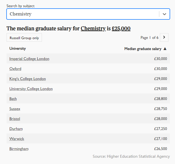2021年英国大学毕业生薪酬榜出炉！牛津第五，剑桥第三，第一是...  英国留学 数据 费用 第11张