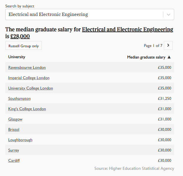 2021年英国大学毕业生薪酬榜出炉！牛津第五，剑桥第三，第一是...  英国留学 数据 费用 第7张