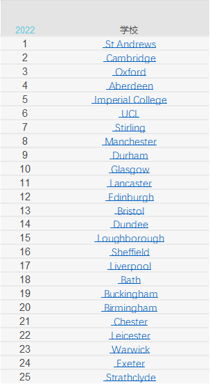 最奇葩大学排名？最新卫报2022英国大学排名！综合排名牛津依旧高居榜首  数据 排名 第5张