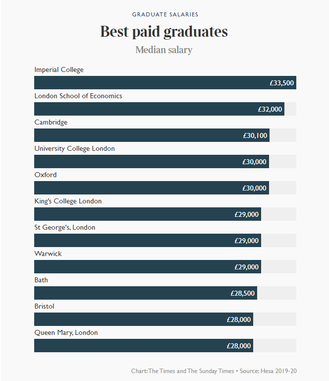 2021年英国大学毕业生薪酬榜出炉！牛津第五，剑桥第三，第一是...  英国留学 数据 费用 第1张