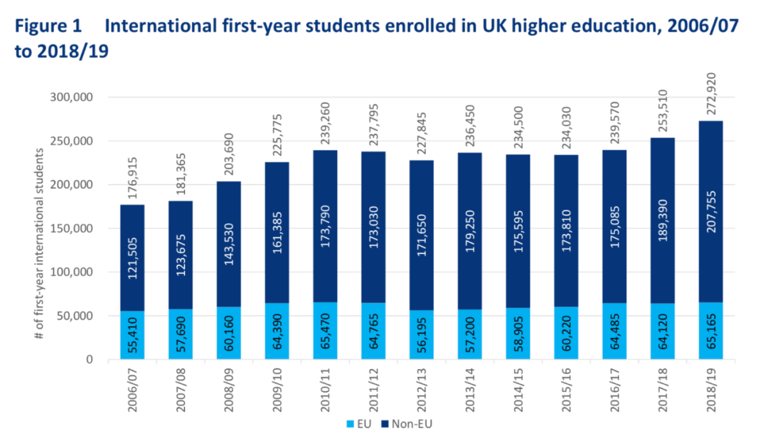 留学生给英国带来了20%的经济上涨收益，中国留学生贡献最多  英国留学 数据 第7张