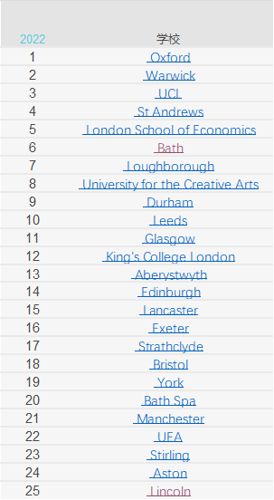 最奇葩大学排名？最新卫报2022英国大学排名！综合排名牛津依旧高居榜首  数据 排名 第6张