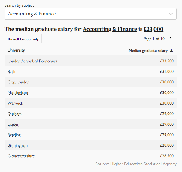 2021年英国大学毕业生薪酬榜出炉！牛津第五，剑桥第三，第一是...  英国留学 数据 费用 第2张