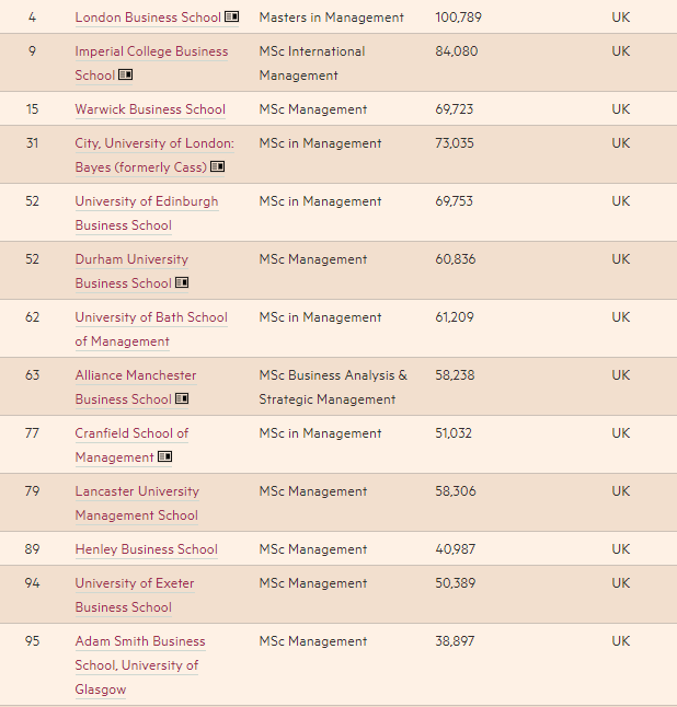 英国《金融时报》发布最新商学院排名！疫情让名校硕士更难申请了  数据 第6张