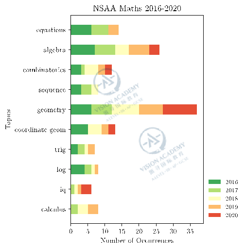 5大牛剑笔试考前必读！PAT/MAT/TSA/NSAA/ENGAA考题预测解析  牛津大学 剑桥大学 第5张