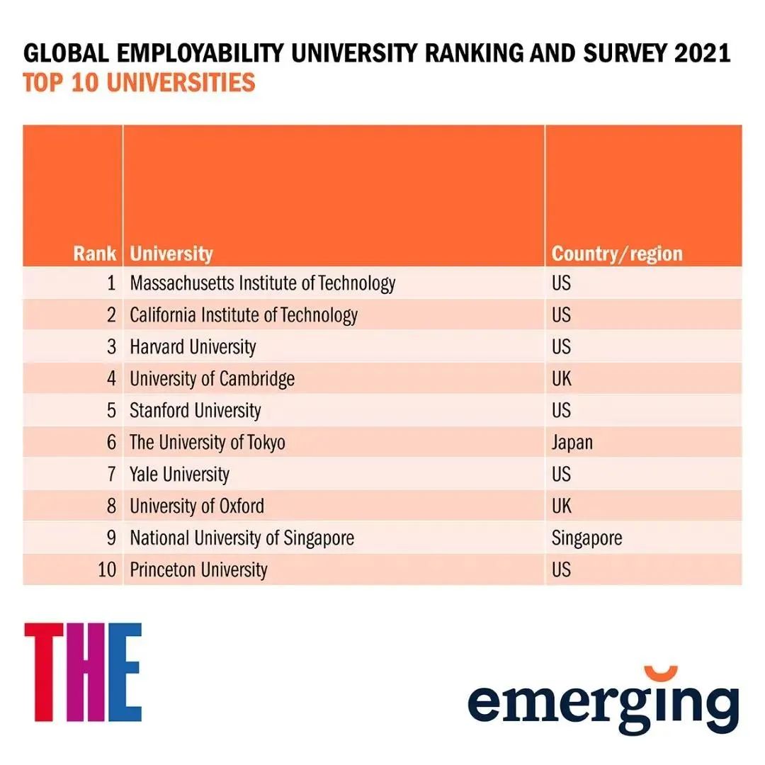 泰晤士2021全球大学就业力排名发布！北大亮眼~~ 内附完整中文版  数据 排名 ​THE世界大学排名 第2张
