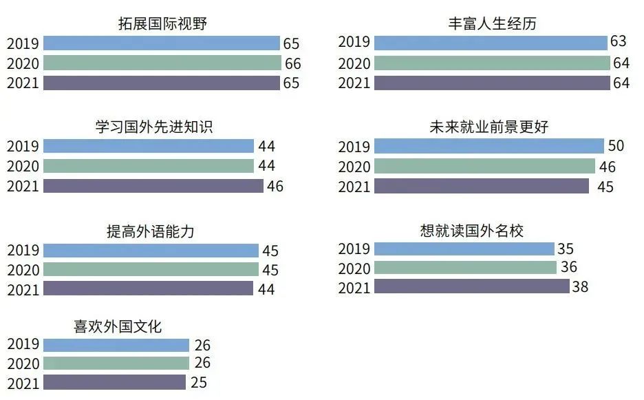 2021年度全国留学报告：疫情之下，仍有91%的人群坚持出国计划  数据 第2张