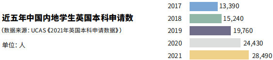 2021年度全国留学报告：疫情之下，仍有91%的人群坚持出国计划  数据 第3张