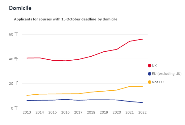 2022年英国本科UCAS数据：中国大陆学生申请人数较去年增长了5%  数据 英国留学 第4张