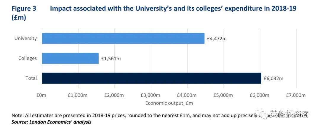 一年贡献超1300亿，占GDP近1%！牛津大学的受捐是英国最赚钱的资产  数据 英国留学 牛津大学 第20张